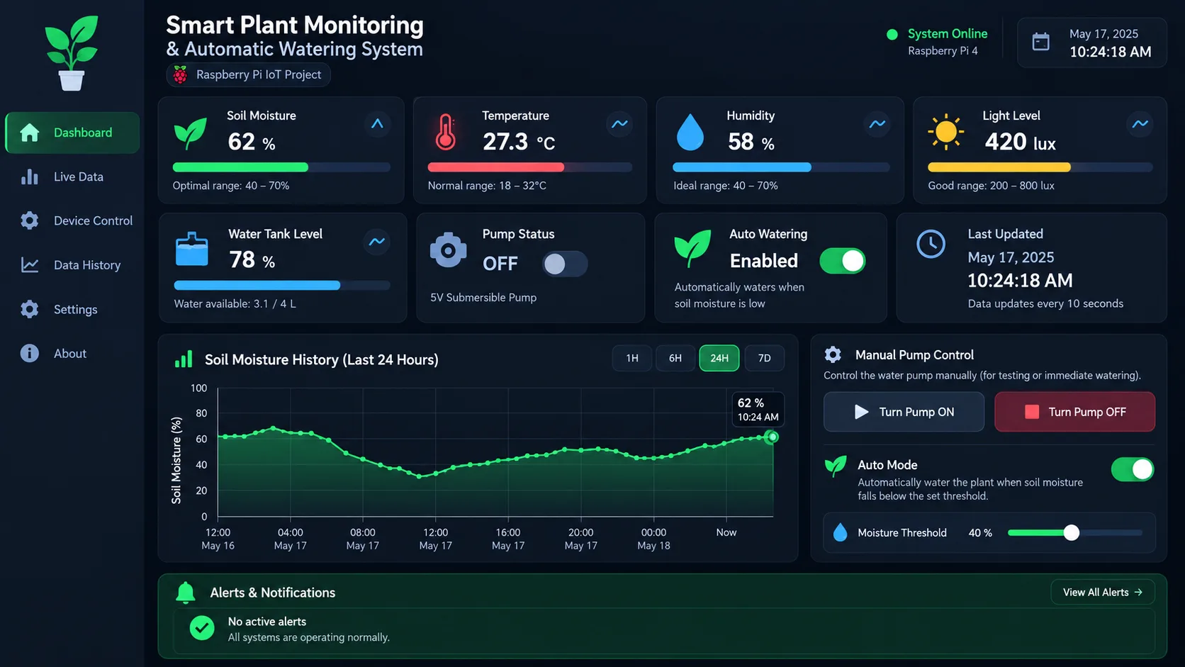 Dashboard UI concept using example, not live, readings