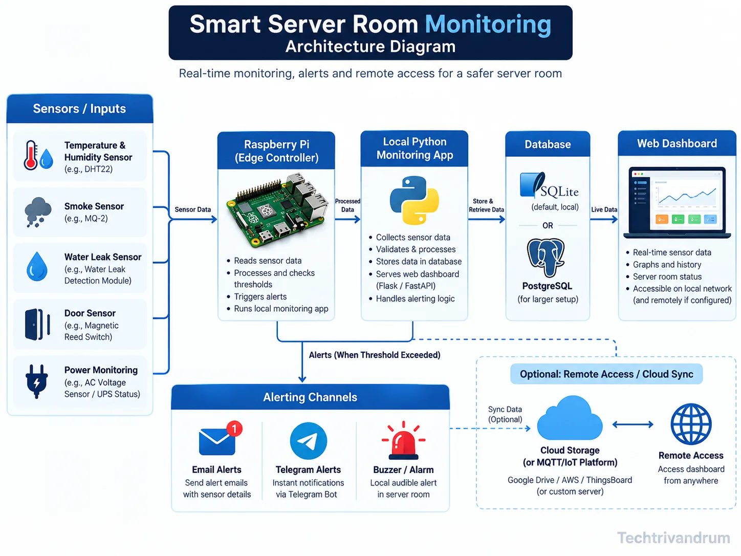 Conceptual edge-monitoring architecture, with optional cloud integration.