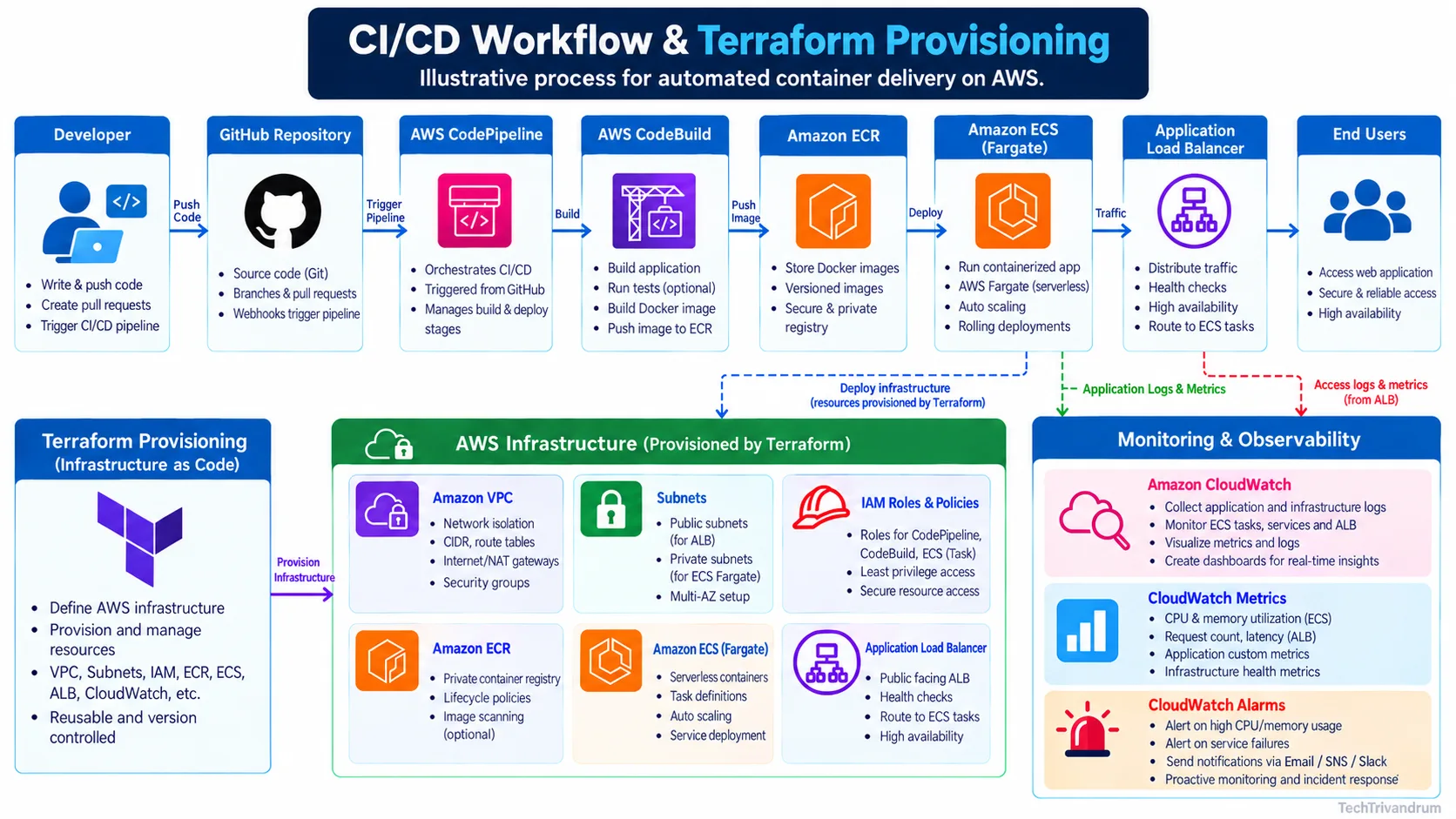 Workflow from source code to deployment and monitoring.