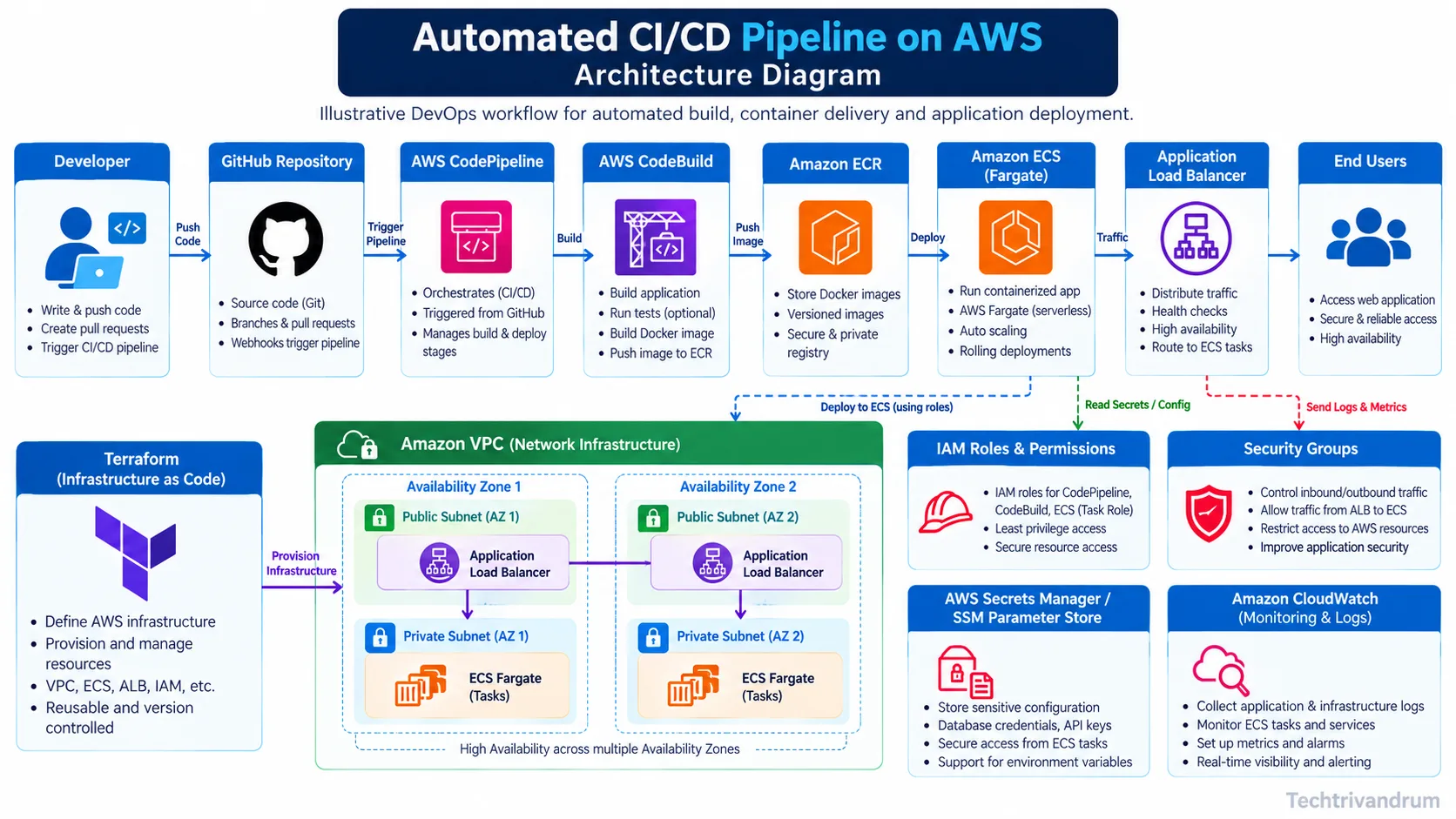 Overall AWS architecture for the illustrative deployment.