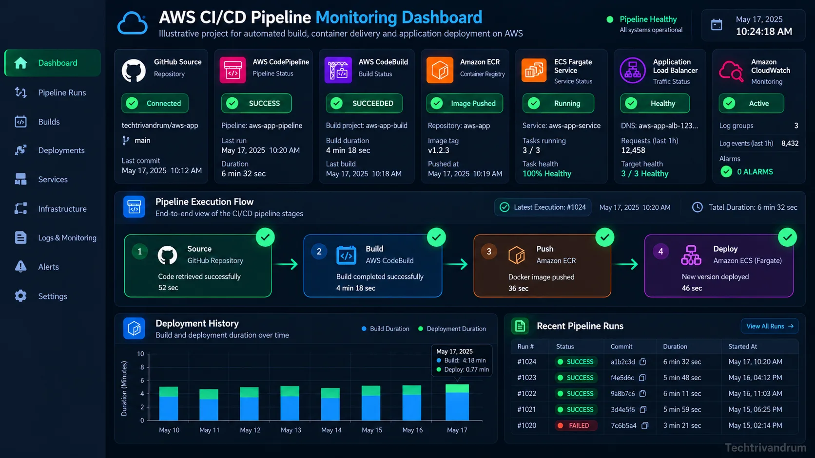 Illustrative dashboard for pipeline and application health.